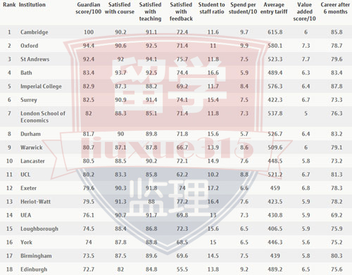 英国大学排名2015最新排名(2015年英国大学最新排名揭晓)