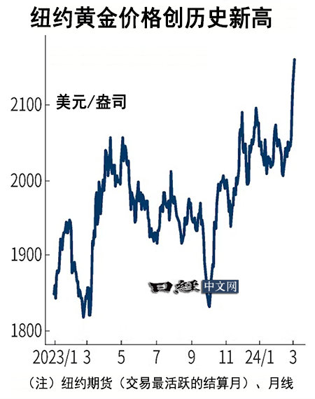 纽约商品交易所黄金期货最新价格(纽约金价实时行情)