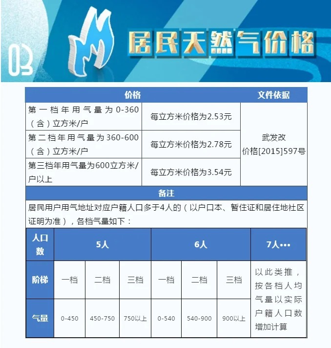 最新煤气报价,最新燃气价格速览