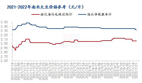 安徽大豆装车最新价格：“安徽大豆装车价动态”