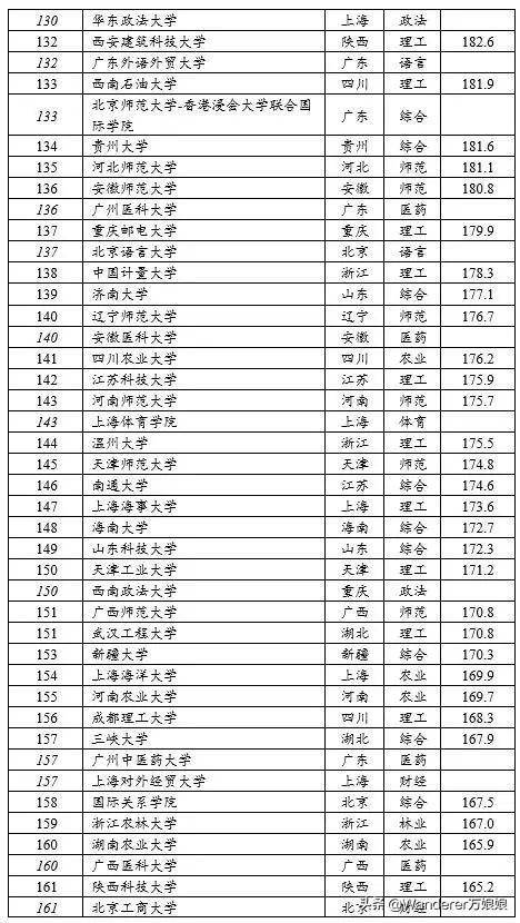 全国大学最新排名2017【2017年度全国高校排名揭晓】