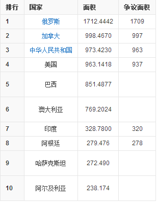 最新国土面积排名｜全球国土面积最新排行