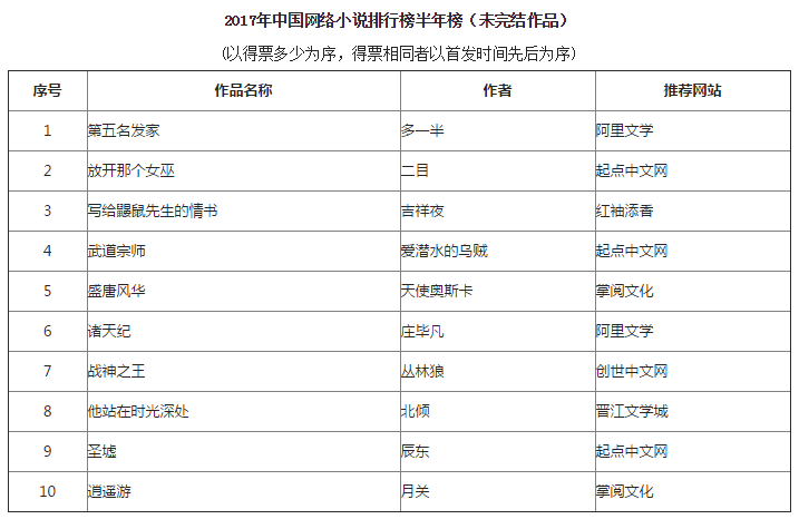 2017年度小说热门榜单揭晓