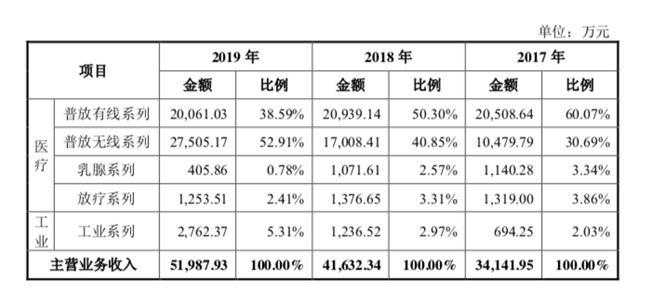 奕瑞科技迎来全新发展篇章