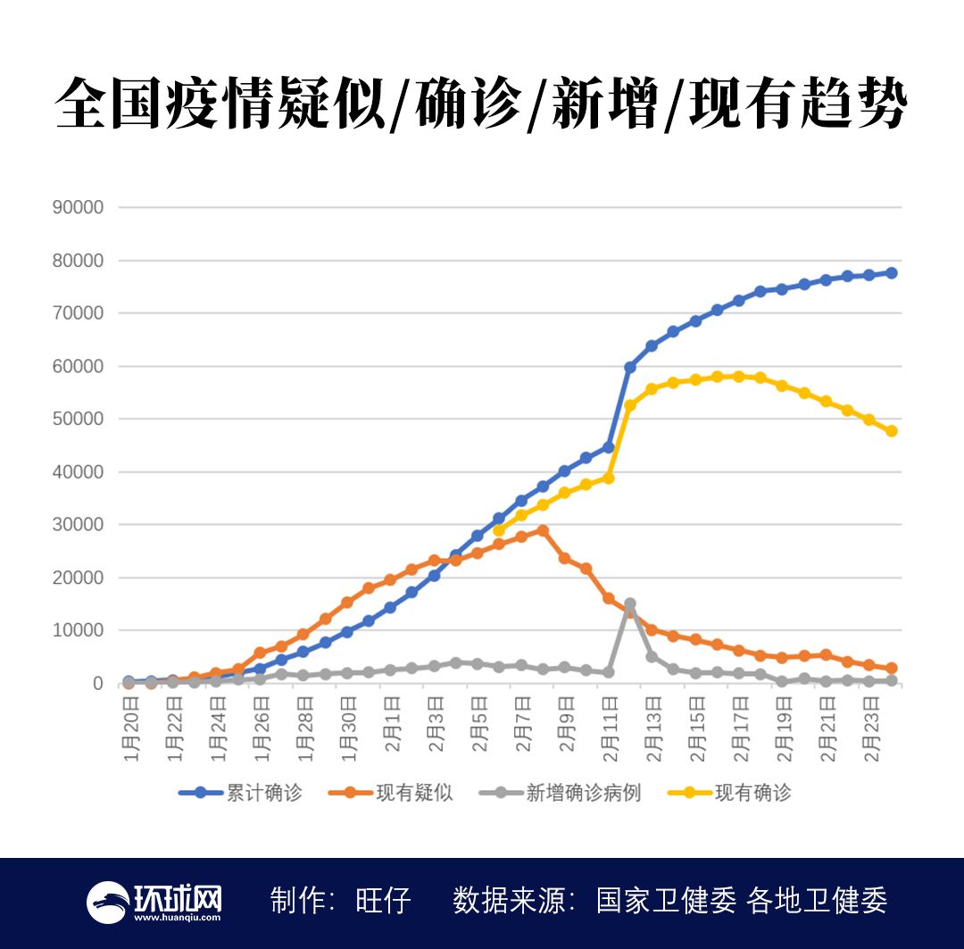 武汉地区新增治愈病例再创新高，健康防线持续稳固！