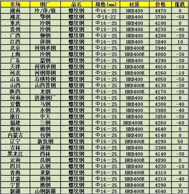 今日沪市钢材行情喜报，价格走势光明灿烂