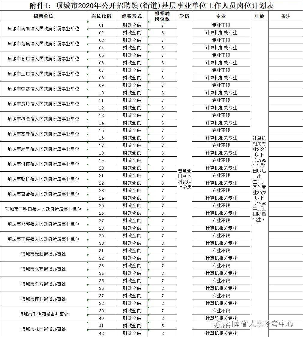 河南省项城市最新一期职位招聘汇总，求职者速来关注！